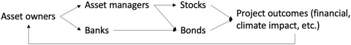 The evolving climate change investing strategies of asset owners