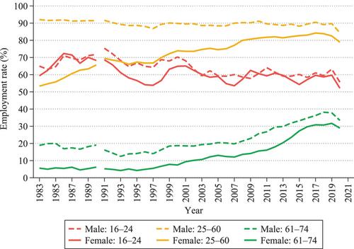 Labour market trends and income inequality in Germany, 1983–2020