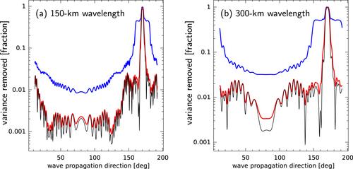 The Significance of the Long-Wavelength Correction for Studies of Baroclinic Tides With SWOT