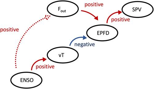 A Forensic Investigation of Climate Model Biases in Teleconnections: The Case of the Relationship Between ENSO and the Northern Stratospheric Polar Vortex