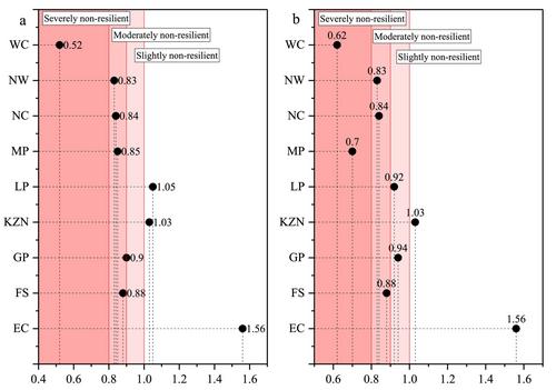 Integrating Maize Yield and Agricultural Drought Analysis for Sustainable Food Security: A Provincial Study in South Africa (1993–2022)