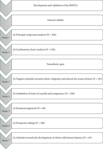 Development of the Beliefs in Human Nature Uniqueness Scale and Its Associations With Perception of Social Robots