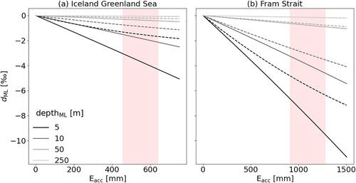 The Cumulative Effect of Wintertime Weather Systems on the Ocean Mixed-Layer Stable Isotope Composition in the Iceland and Greenland Seas