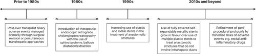 Procedure-related readmissions following endoscopic retrograde cholangiopancreatography in a liver transplant cohort