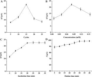 An epitope imprinted electrochemical sensor for highly sensitive and selective determination of prostate-specific antigen