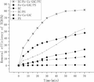 Degradation Of Tetracycline Antibiotic in Water by an Electro/Peroxydisulfate System Catalyzed with Fe2+ and Cu2+ Loaded on Activated Carbon