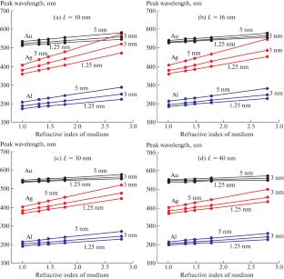 Oxide Coated Noble Metal Nanoparticles in Biosensors: Analytical Modeling and Discrete Dipole Approximation Method