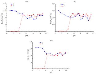 Influence of Iron(III) Hydroxo Forms and Boric Acid on the State of Ruthenium-106 in Aqueous Solutions