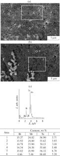 Solid Solutions Based on Bismuth Telluride Doped with Graphene