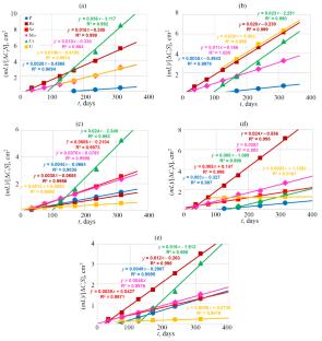 Method of Coupled Processes in Studying Diffusion of Radioactive Waste Elements in the Pore Solution of Clay Materials