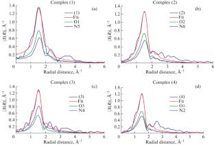 Analysis of Copper (II) Mixed Ligand Complexes Using Extended X-ray Absorption Fine Structure Data