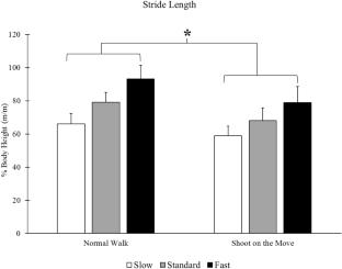 Lower-Extremity Kinematics and Spatiotemporal Differences Between Normal Walking and Walking While Maintaining Weapon Aim