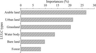 Assessing impacts of land use/land cover patterns to shallow groundwater nitrate pollution in an agricultural-dominant area in northwest China using random forest