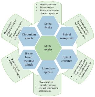 Overview on Spinel Oxides: Synthesis and Applications in Various Fields