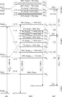 Electronic Structure of NoO2