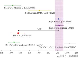 Estimation of the LO Hadronic Contribution to gμ – 2 Using the NRC KI—IHEP Total Cross Section Database