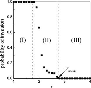 Effects of group size and noise on cooperation in population evolution of dynamic groups