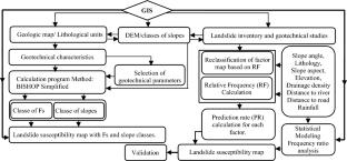 GIS-based statistical and limit equilibrium models in the assessment of slope stability and landslide susceptibility: the case study of the Aomar Miocene basin, Bouira, Algeria