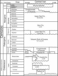 The evaluation of hydrocarbon generation potential, 2D modeling of sedimentary basin, and tracing hydrocarbon migration pathway in the Garmsar Block, Central Iran Basin