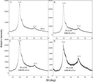 Quantitative evaluation of the hydrogen bonding effects on the crystallization kinetics of poly(vinyl alcohol)/tea polyphenol composites