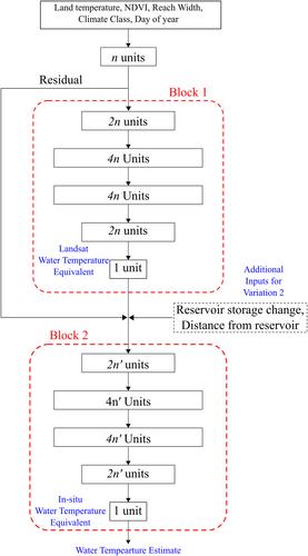 Reconstruction of the Hydro-Thermal Behavior of Regulated River Networks of the Columbia River Basin Using Satellite Remote Sensing and Data-Driven Techniques