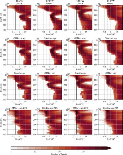 Improving Equatorial Upper Ocean Vertical Mixing in the NOAA/GFDL OM4 Model