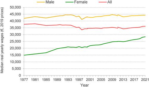 Labour market and income inequalities in the Netherlands, 1977–2022