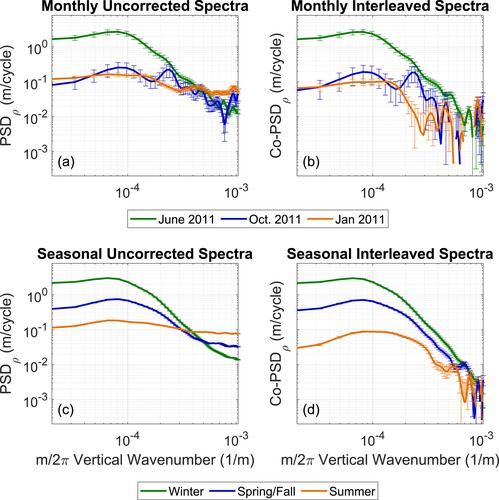 Bias-Eliminating Techniques in the Computation of Power Spectra for Characterizing Gravity Waves: Interleaved Methods and Error Analyses