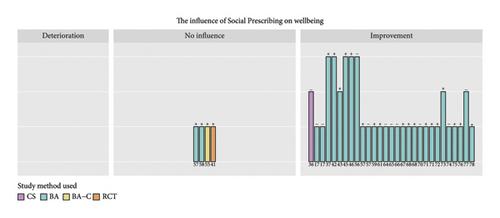 Intervention Characteristics and Mechanisms and Their Relationship with the Influence of Social Prescribing: A Systematic Review
