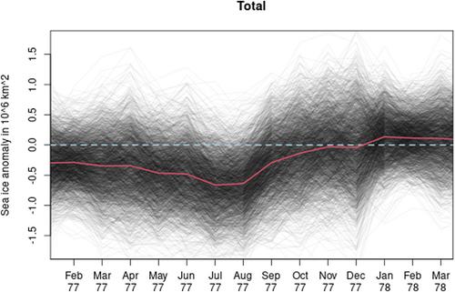 A Bayesian Model for 20th Century Antarctic Sea Ice Extent Reconstruction