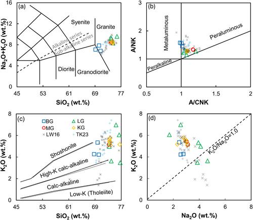 Multi-Stage Magmatism During Slab Exhumation Drives the Geochemical Evolution of Continental Crust: Insights From Paleozoic Granitoids in South Altyn, Western China