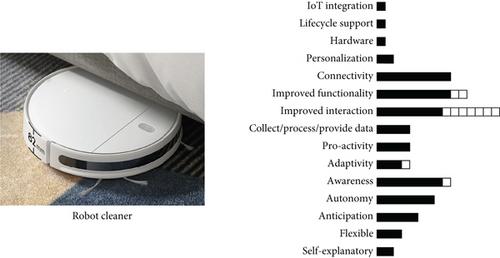 Conception of Smartness: A Design Research on User Experience of Smart Artifacts