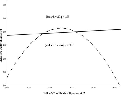 The Relationships Between Trust Beliefs in Physicians by Children With Asthma, Those by Their Mothers and the Children's Medical Health