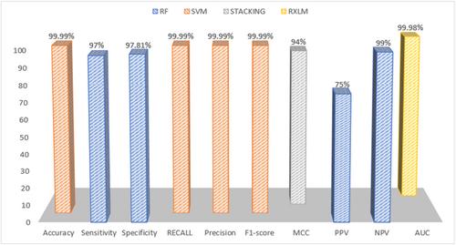 The most efficient machine learning algorithms in stroke prediction: A systematic review