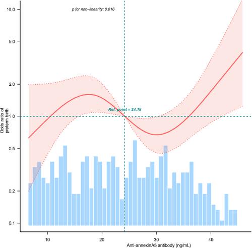 Association of Anti-Annexin A5 Antibody With Pregnancy Outcomes: A Cohort Study