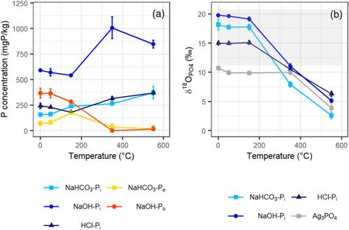 Tracing of fire-induced soil phosphorus transformations using phosphate oxygen isotope ratio