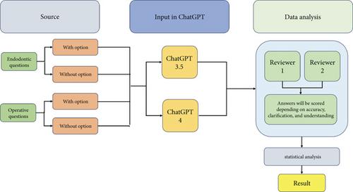 Assessing the Performance of ChatGPT 3.5 and ChatGPT 4 in Operative Dentistry and Endodontics: An Exploratory Study