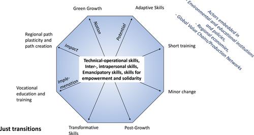 Green Skills for Sustainability Transitions