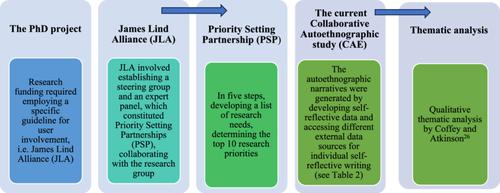 Between Public Guidelines for User Involvement and Ideals About Free Research: Using Collaborative Autoethnography to Explore Researcher Experiences From a User Involvement Process