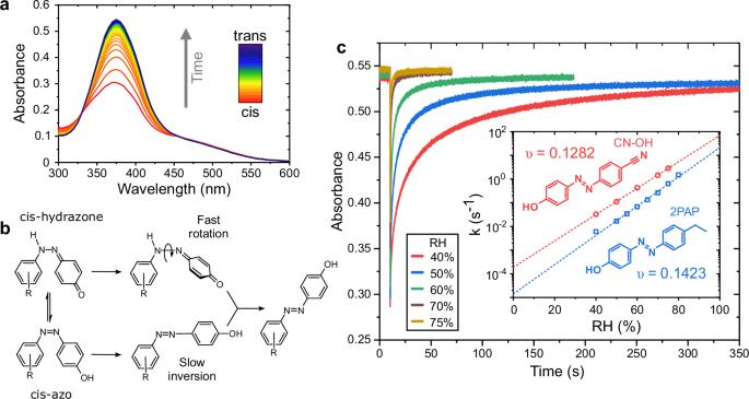 Strategies to control humidity sensitivity of azobenzene isomerisation kinetics in polymer thin films