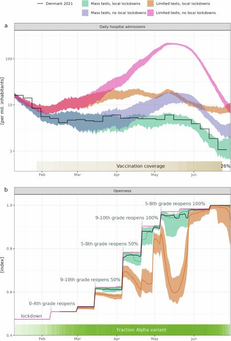 Digital twin simulation modelling shows that mass testing and local lockdowns effectively controlled COVID-19 in Denmark