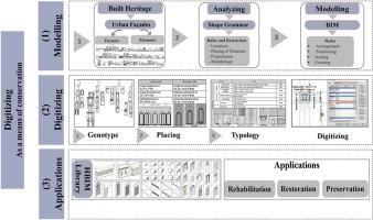 Digital preservation of heritage urban facades: An integrated approach using historic building information modeling and shape grammar analysis