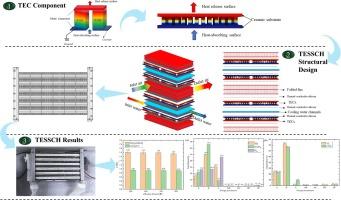 A novel sandwich-structural cooling and heating system with high power, high COP and small size based on thermoelectric cooler