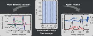 Comparing phase sensitive detection and Fourier analysis of modulation excitation spectroscopy data exemplified by Ambient Pressure X-ray Photoelectron Spectroscopy