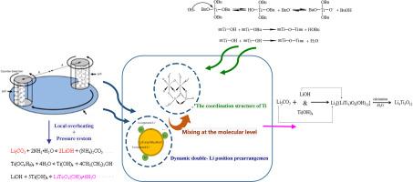 Optimized and nonTi-site doped synthesis of lithium titanate by mechanochemical method