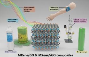 Synergistic advancements: Exploring MXene/graphene oxide and MXene/reduced graphene oxide composites for next-generation applications