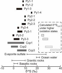 Using combined texture-element-isotope indicators of sulfides to trace fluid mixing and evolution in Paleozoic IOCG system