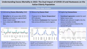 Understanding excess mortality in 2022: The dual impact of COVID-19 and heatwaves on the Italian elderly population