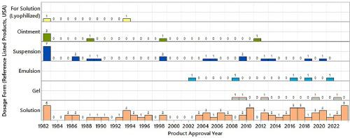 Small Molecule Topical Ophthalmic Formulation Development—Data Driven Trends & Perspectives from Commercially Available Products in the US