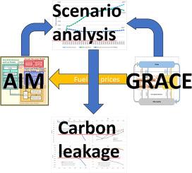 Estimating carbon leakage from aviation by combining sectoral and general equilibrium models